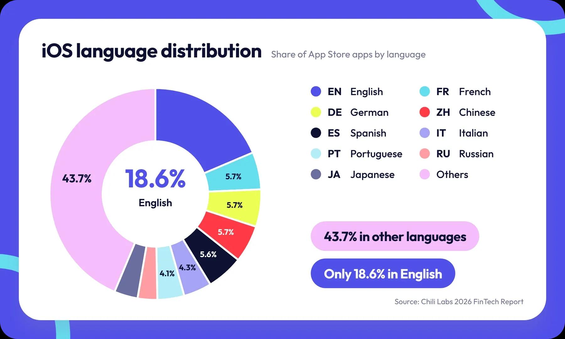 graph showing language distribution for ios