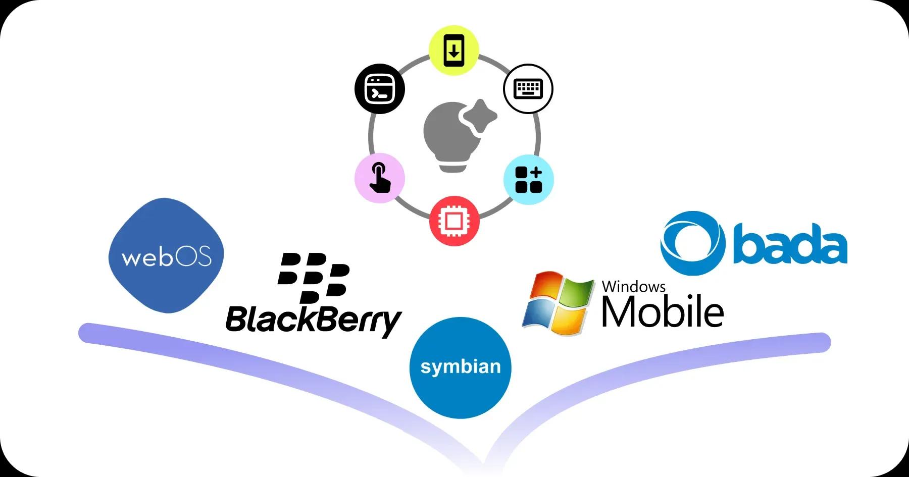 picture with logos: Symbian, Windows Mobile, Bada, BlackBerry, WebOS