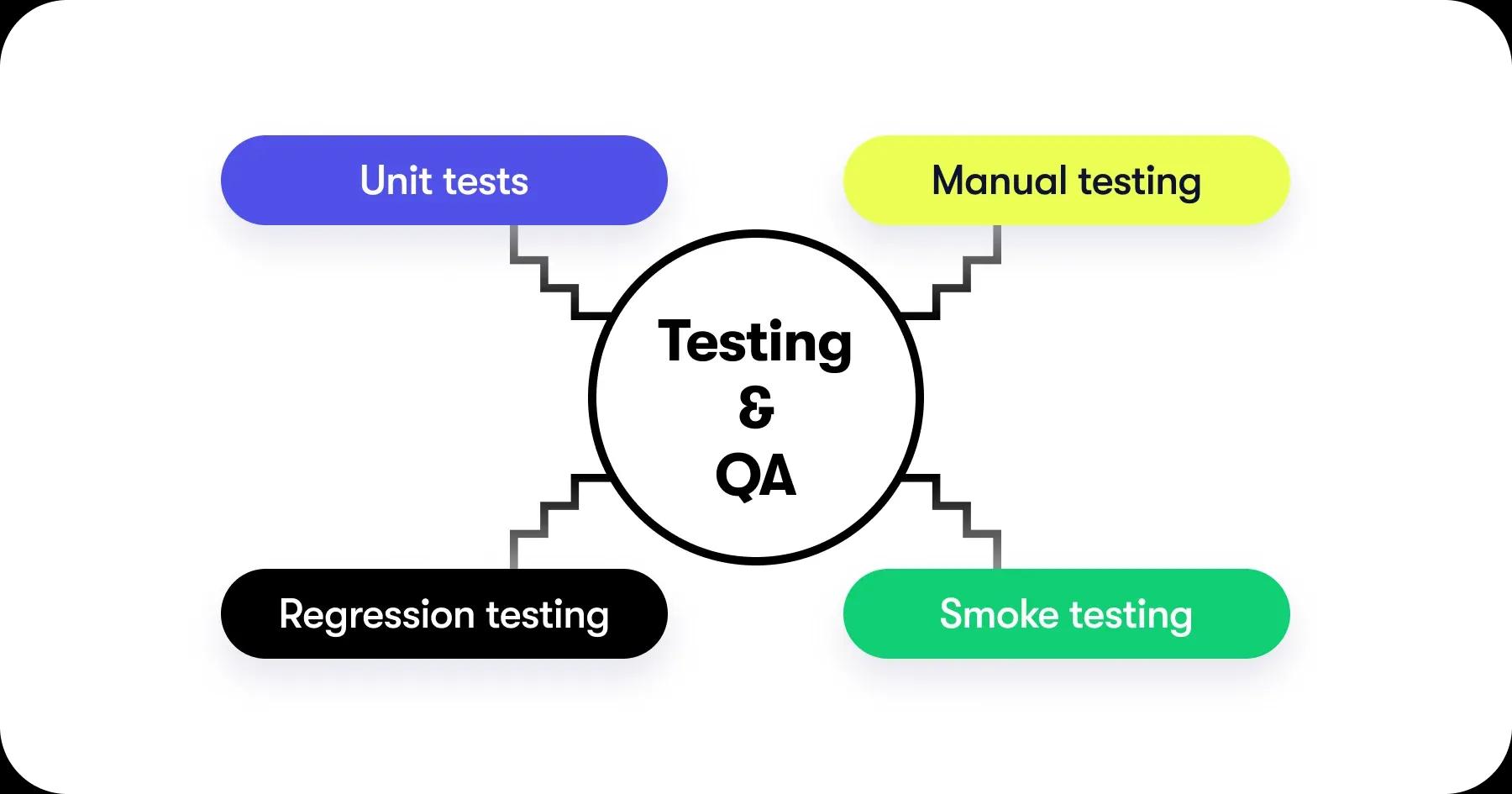 Testing & QA