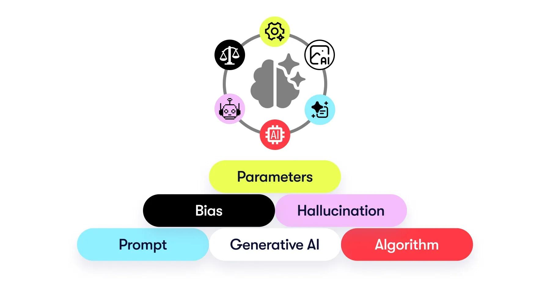 image showing the basic AI terminology