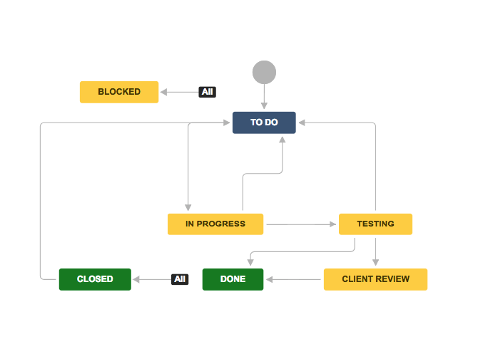 jira-workflow-configuration-tips-explanation-examples-chili-labs